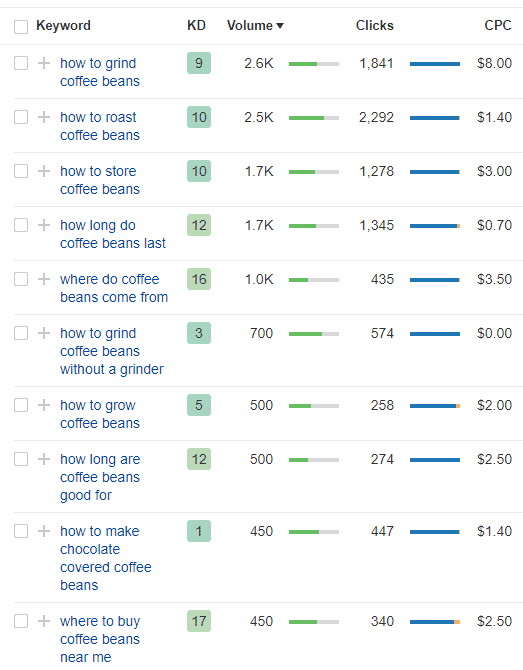 ahrefs coffee beans