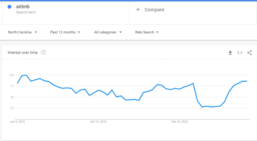 airbnb trend