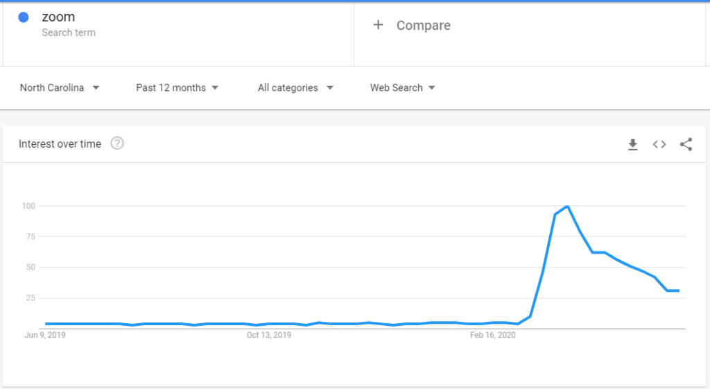 zoom trend