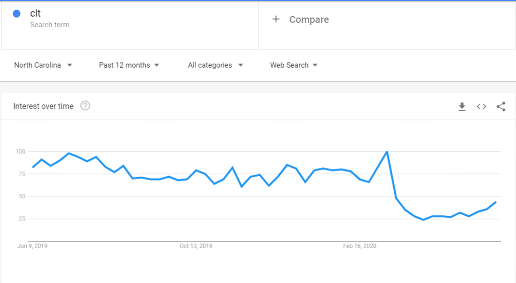 clt trend