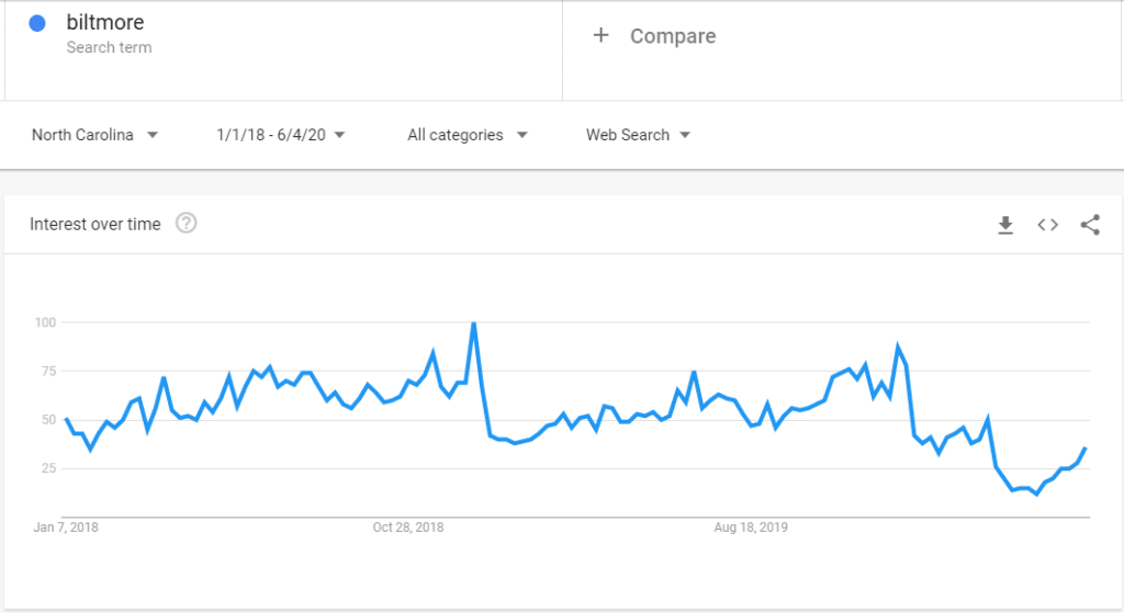 biltmore trend