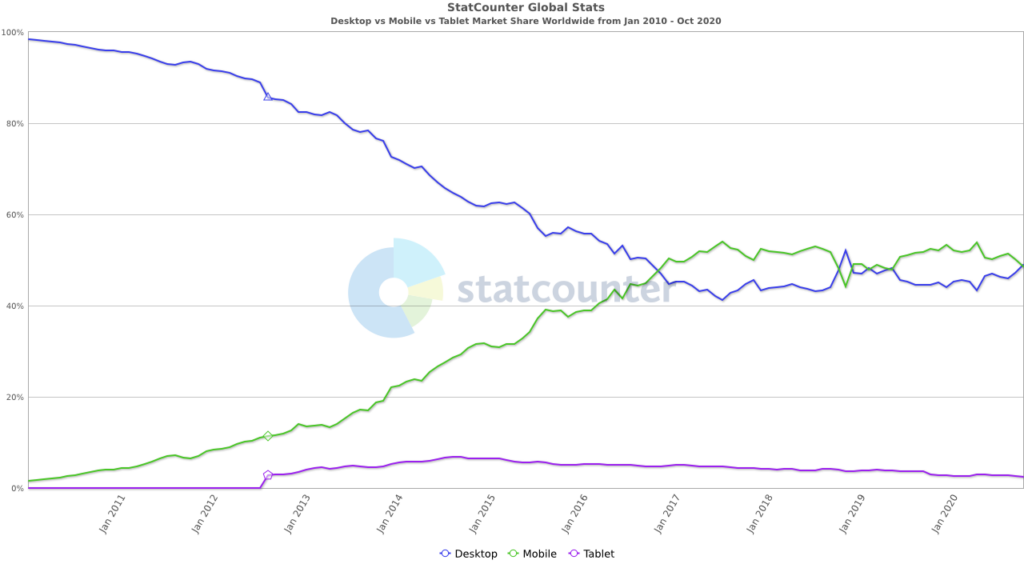 statcounter comparison of web traffic